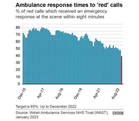 Graphic ambulance response times