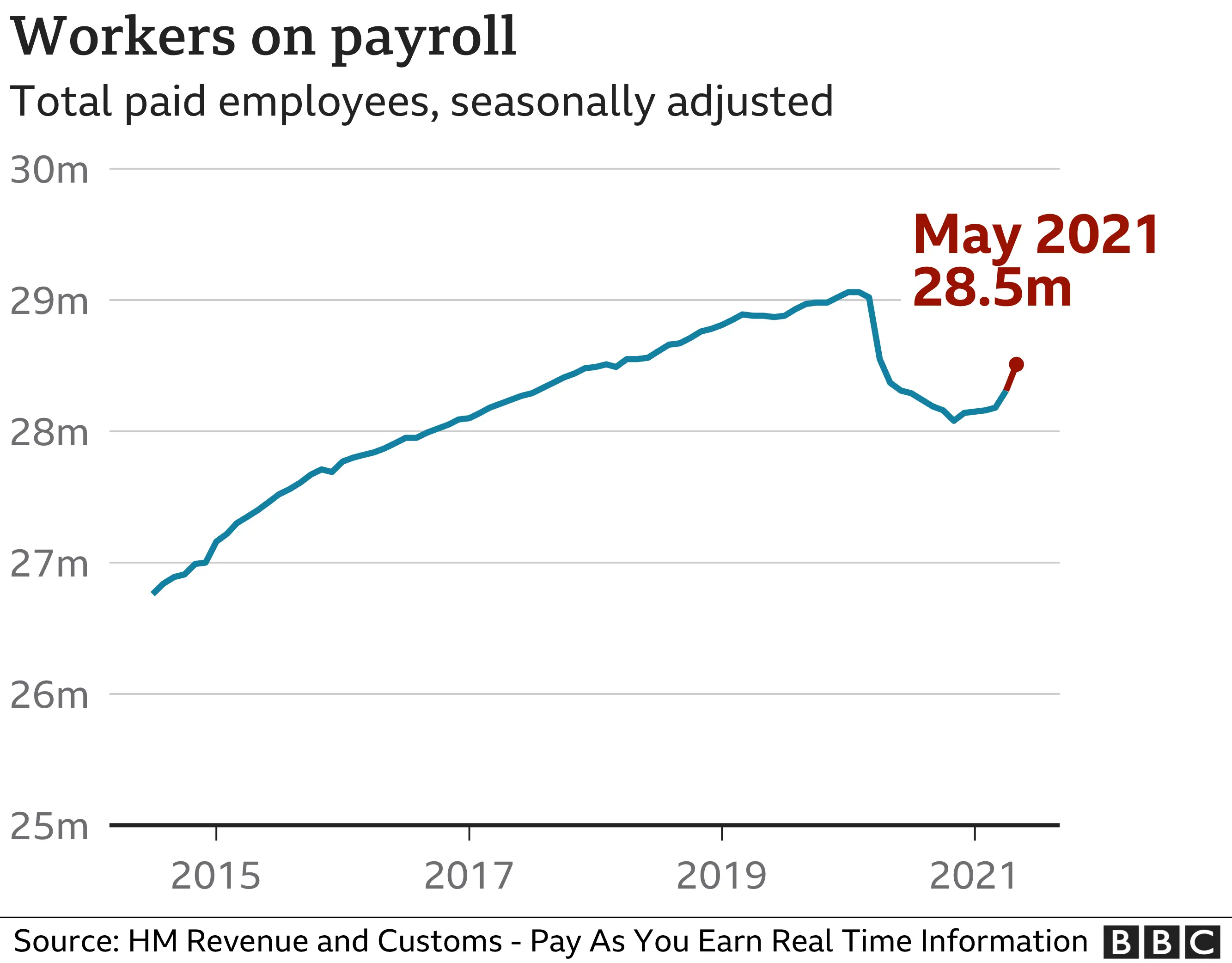 Number of workers on payrolls