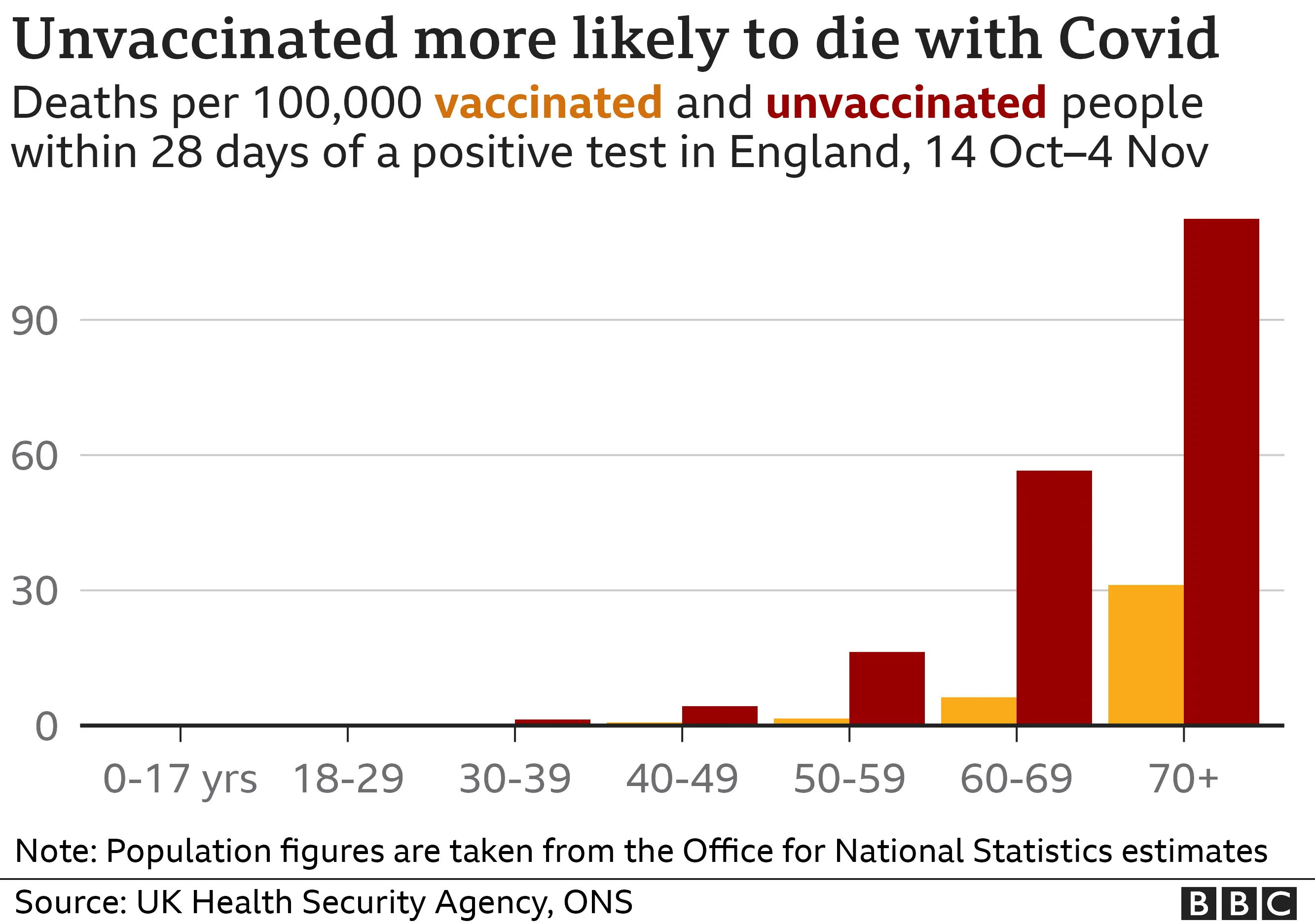 Graph - Unvaccinated more likely to die with Covid. Showing deaths per 100,000 vaccinated and unvaccinated people within 28 days of a positive test in England, 14 Oct - 4 Nov