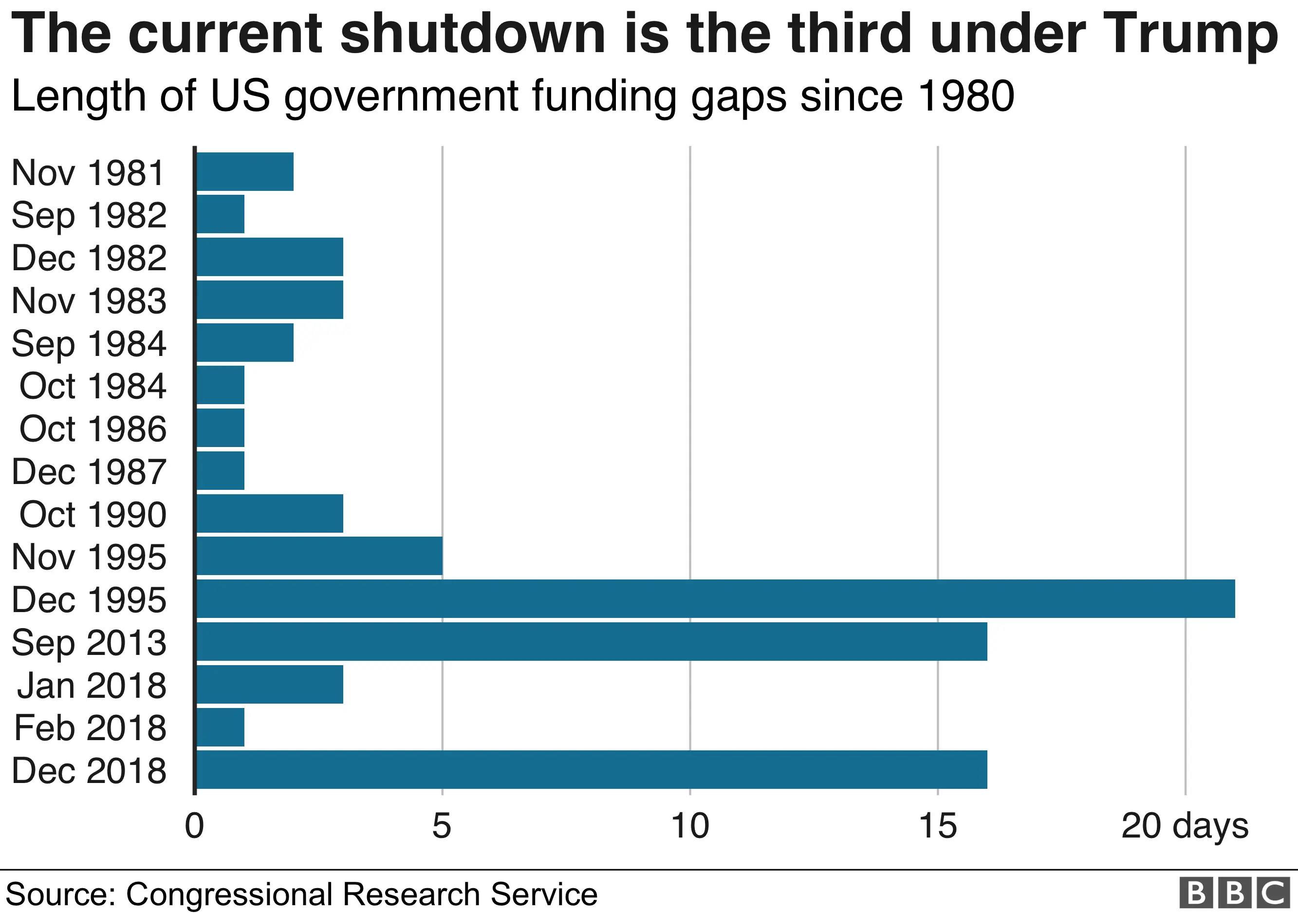 graph showing duration of shutdowns over time