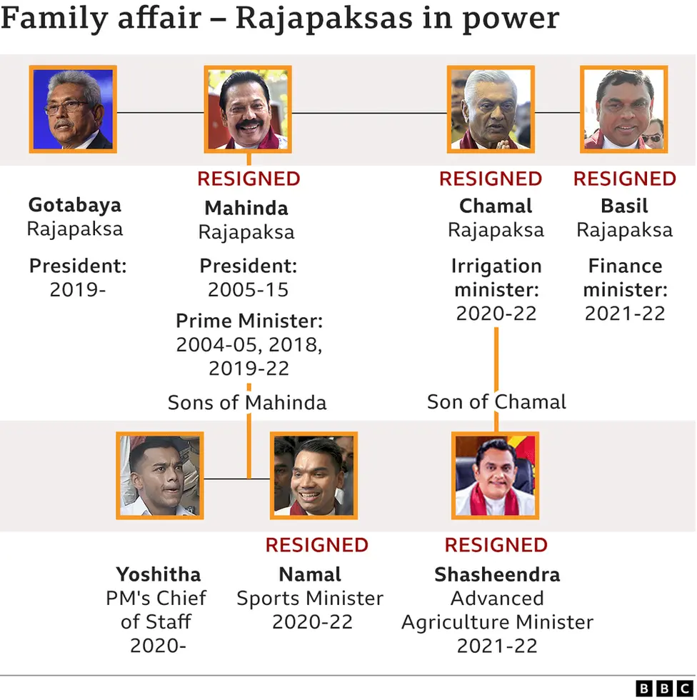 Rajapaksa family in power graphic