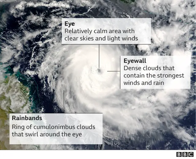 BBC Elements of a hurricane