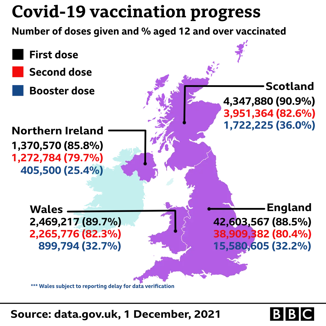 Vaccinations in UK by doses and % 12 and over