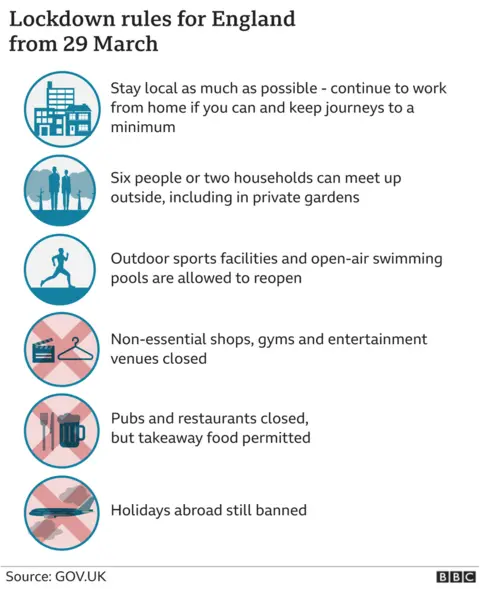 Chart showing lockdown rules from 29 March