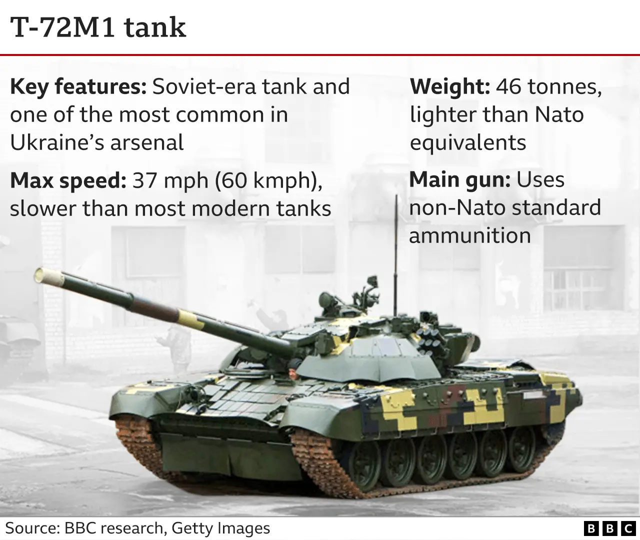 Ukraine weapons: What tanks and other equipment are countries giving?