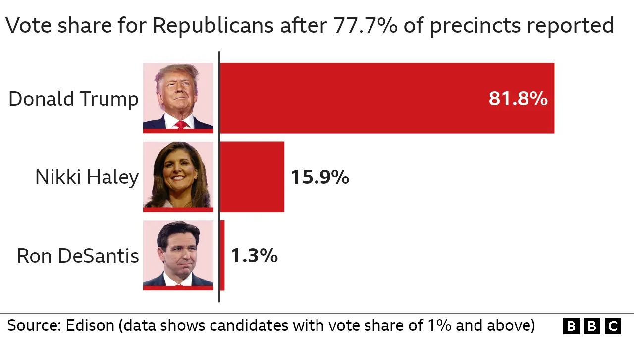 Results of Republican primary in Oklahoma