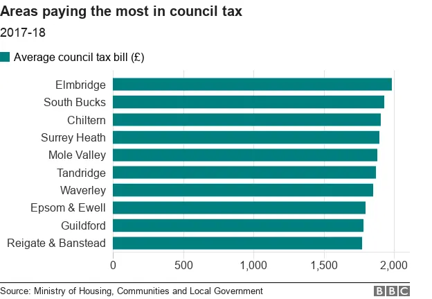 Chart showing the highest council tax bills