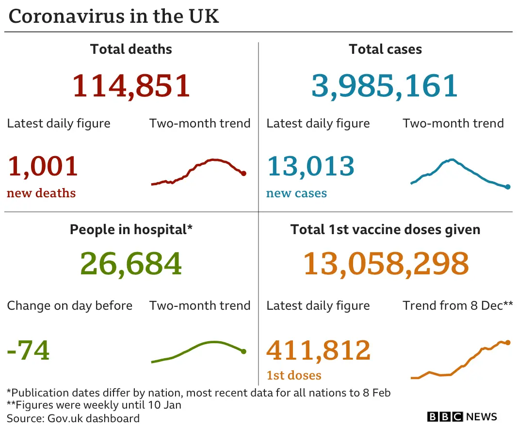 Government statistics show 114,851 people have died, up 1,001 deaths in the latest 24-hour period. In total 3,985,161 people have tested positive, up 13,013 in the latest 24-hour period, while there are 26,684 patients in hospital, down 74, and 13,058,298 people have had their first vaccine