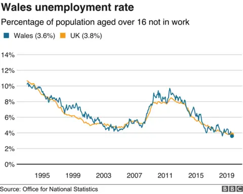 A graph showing the unemployment trend