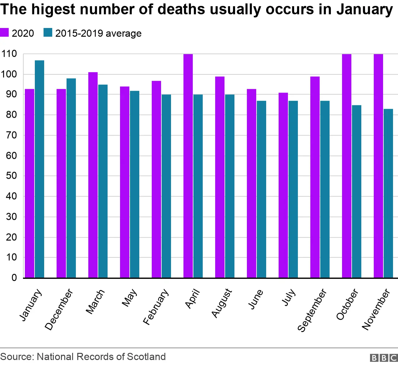 Deaths by month