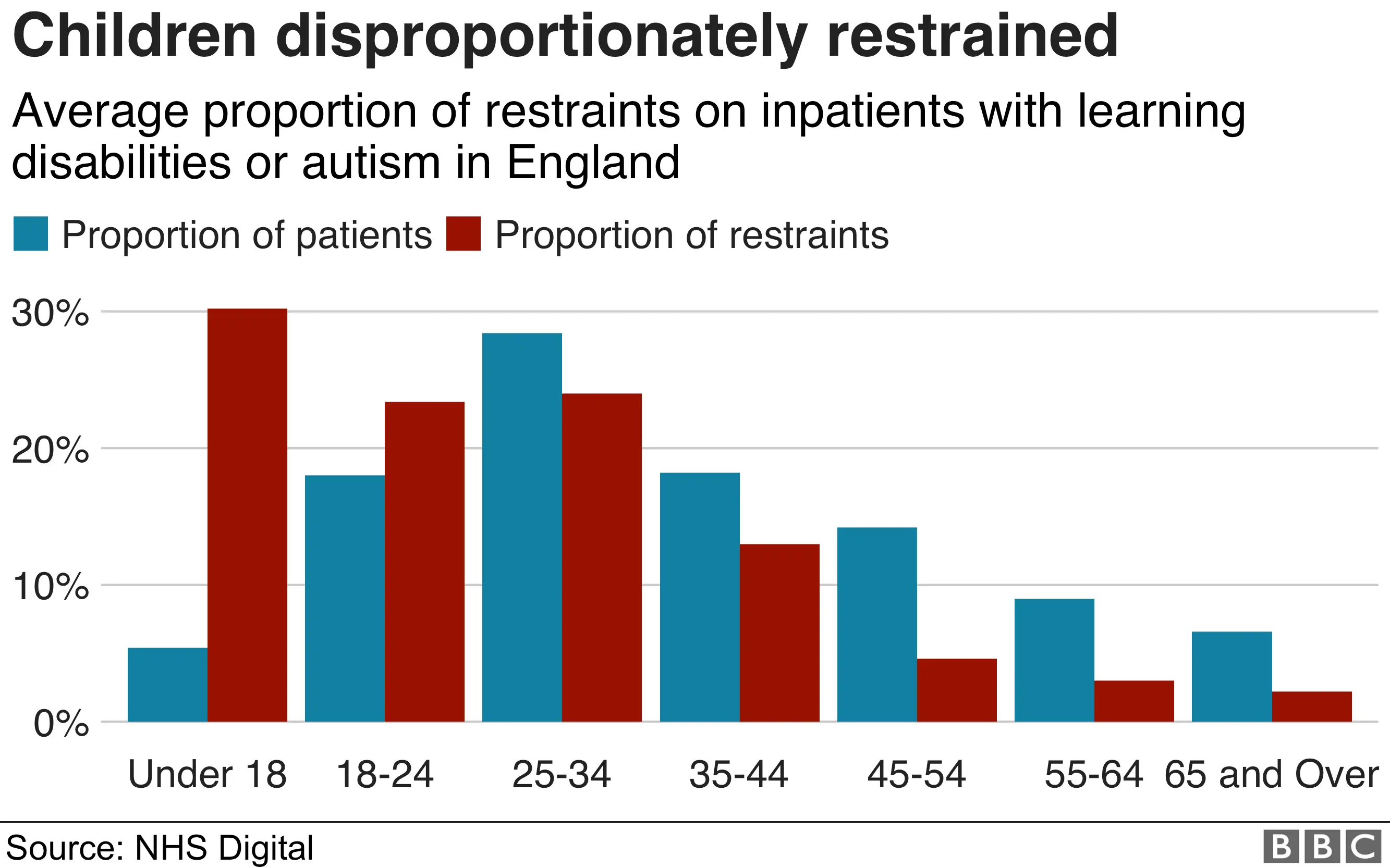 Chart showing children disproportionately restrained in ATUs