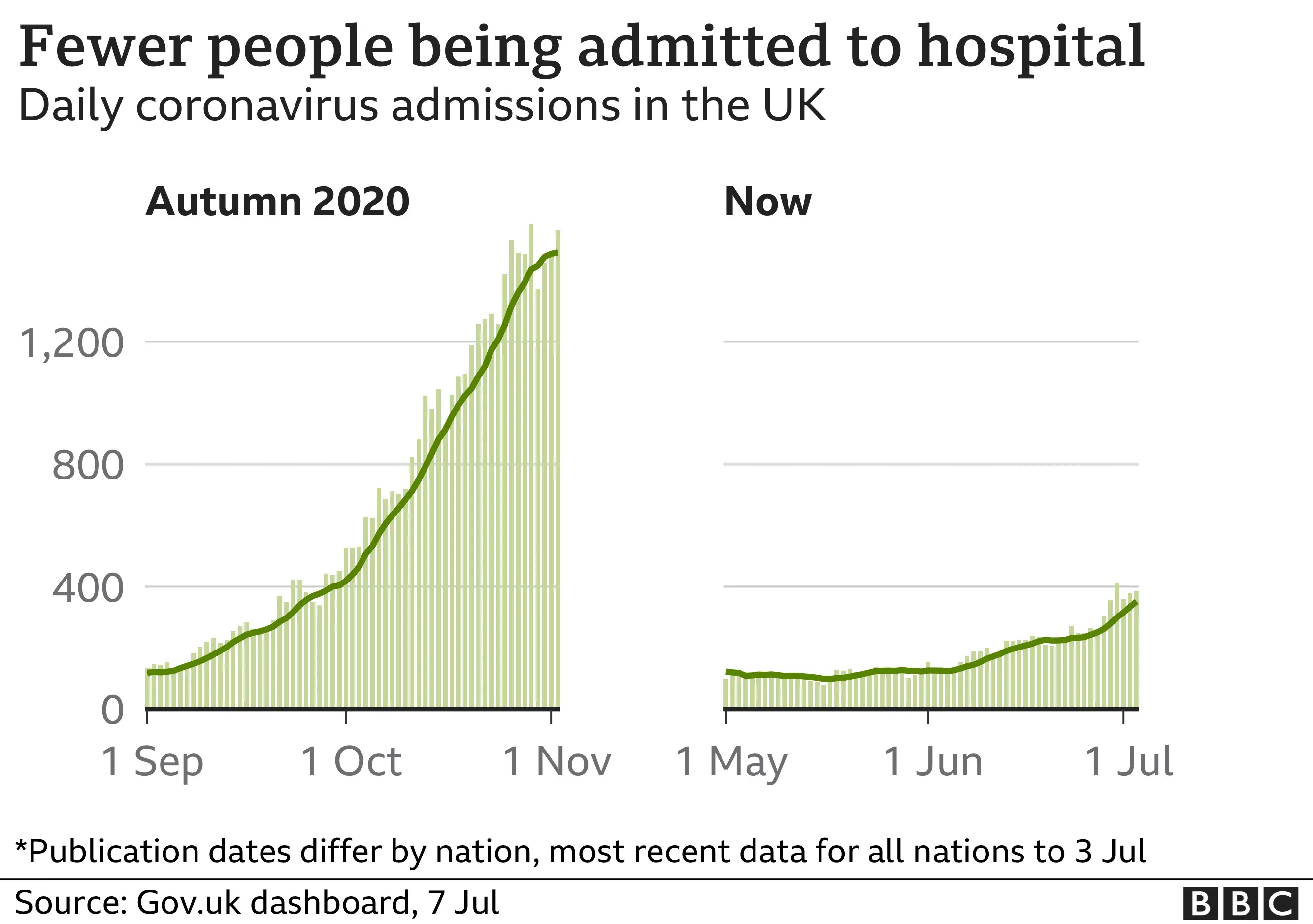 Chart shows hospital admissions are rising again