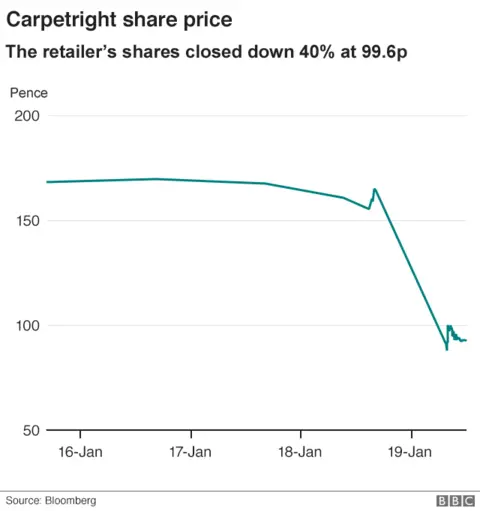 Carpet right share price graph