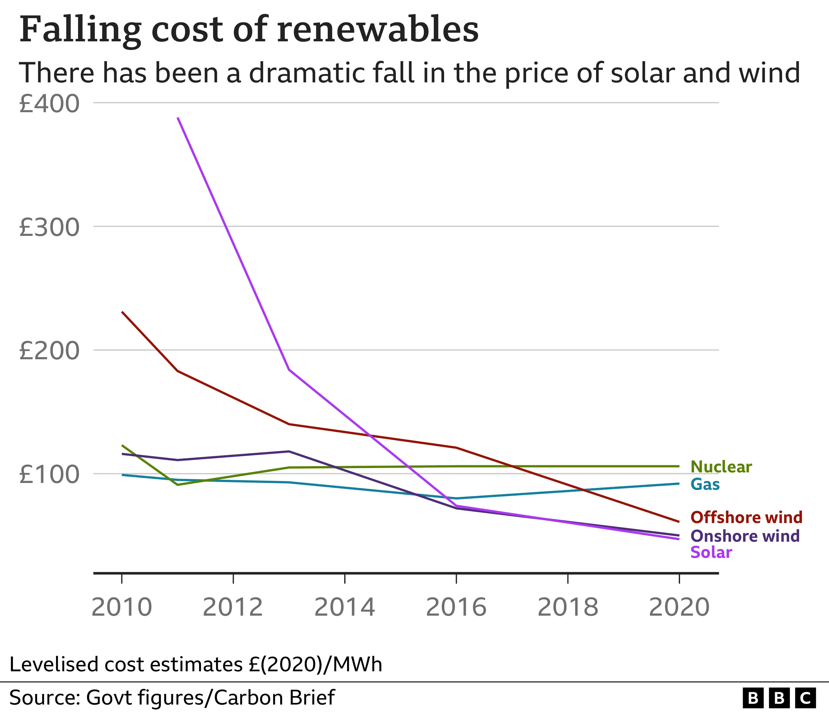 Chart showing the cost of different sources of energy. It shows that renewables have fallen in price since 2010 and are now cheaper per megawatt hour than Nuclear and gas. Solar has fallen from just under £400 to below £50 in the last ten years.