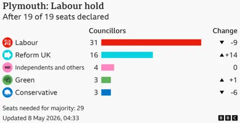 Graphic showing total number of councillors at Plymouth City Council after the 2026 local elections.