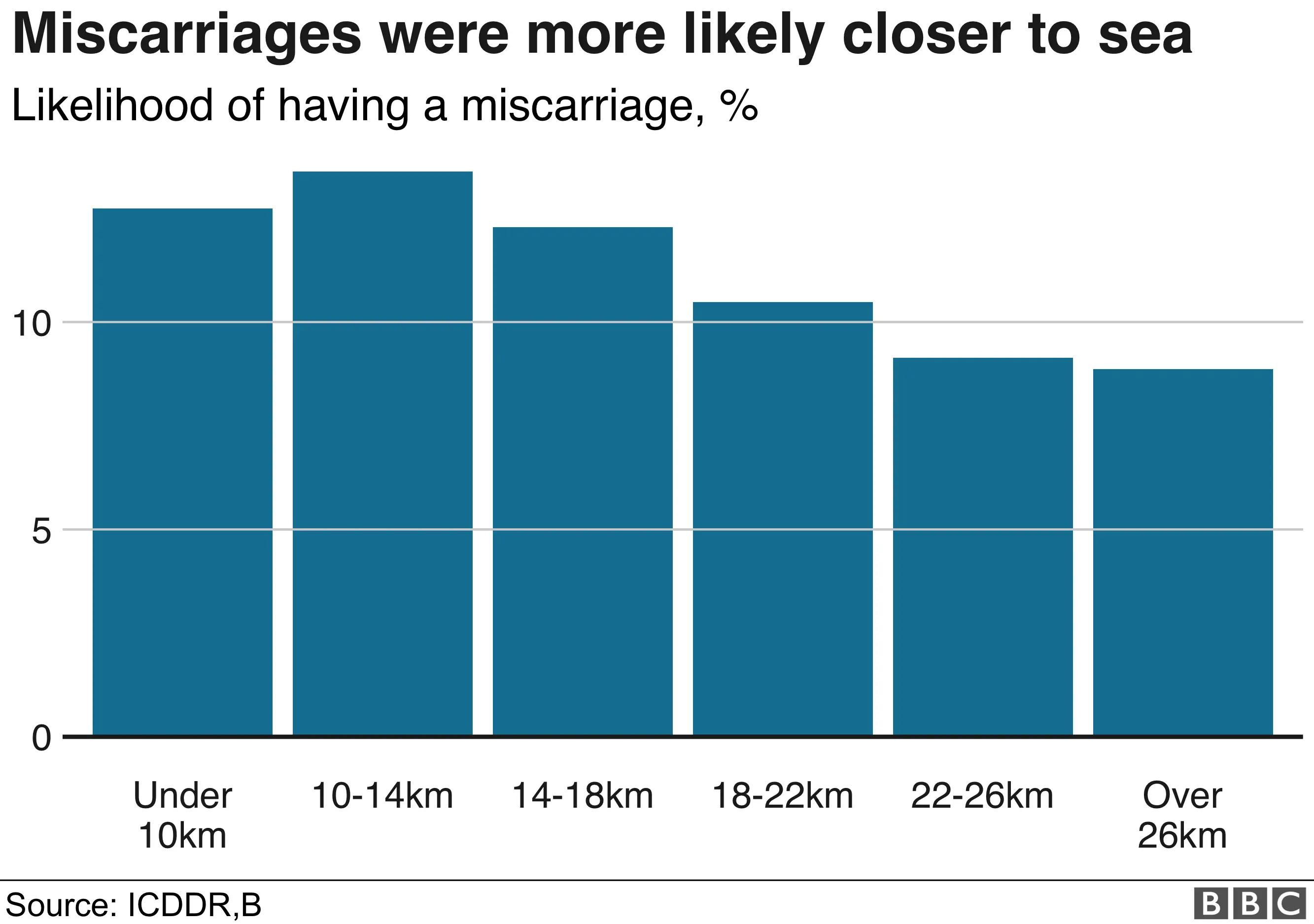 BBC BBC Graphic of miscarriages that take place closer to seas