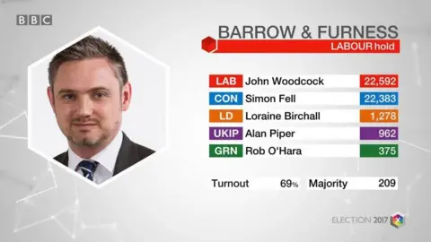 Election results 2017 Tim Farron keeps Westmorland Lonsdale