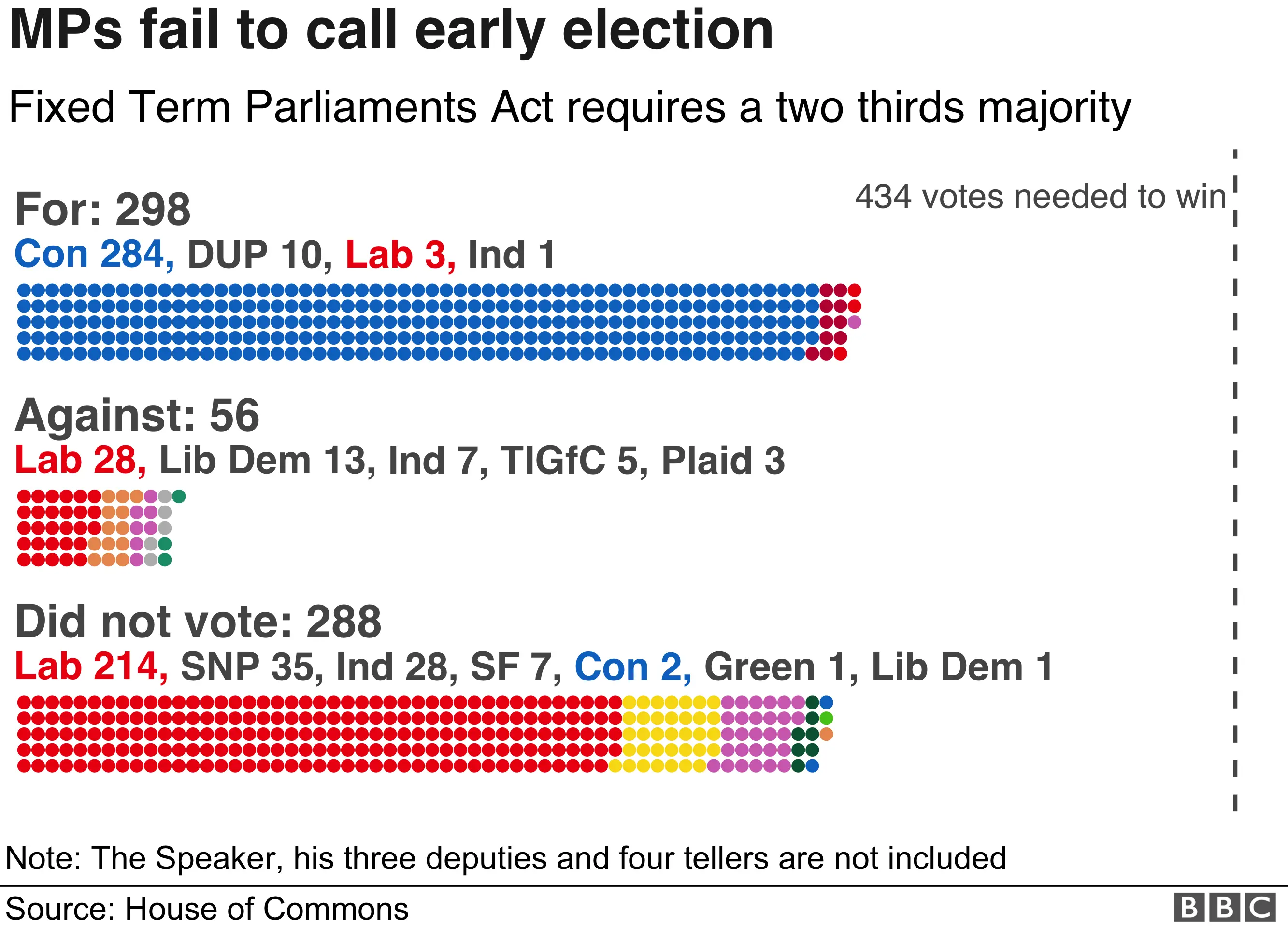 MPs votes broken down by party, on the early election