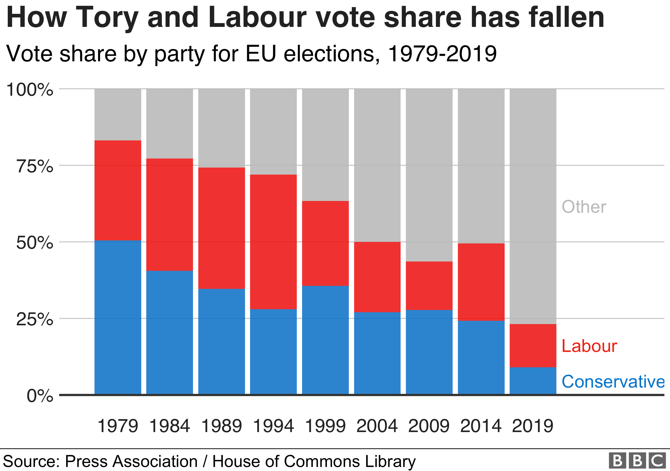 Uk 2019. Proportional election Countries.