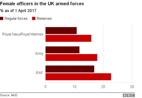 Female officers in the armed forces