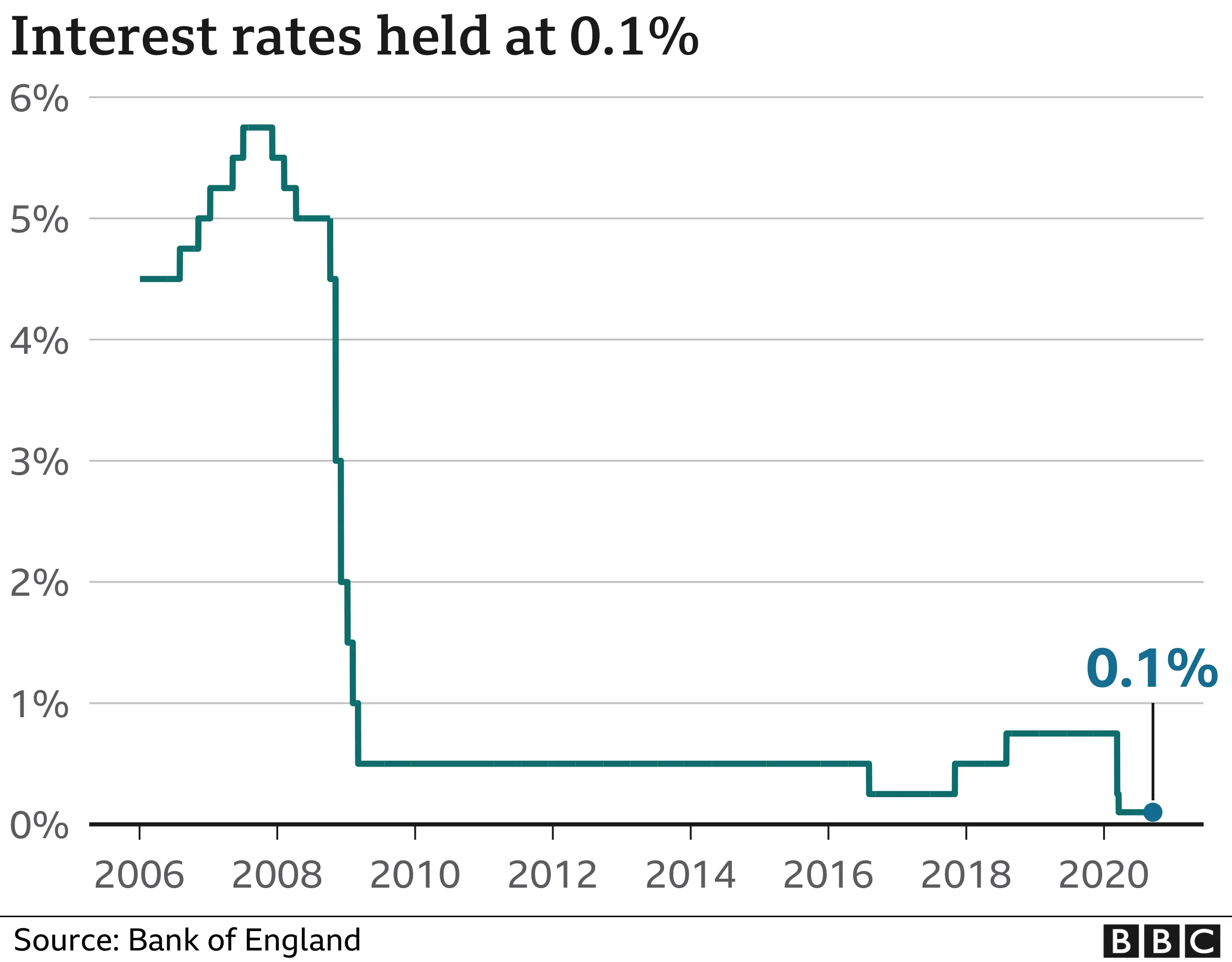 Interest rate graphic