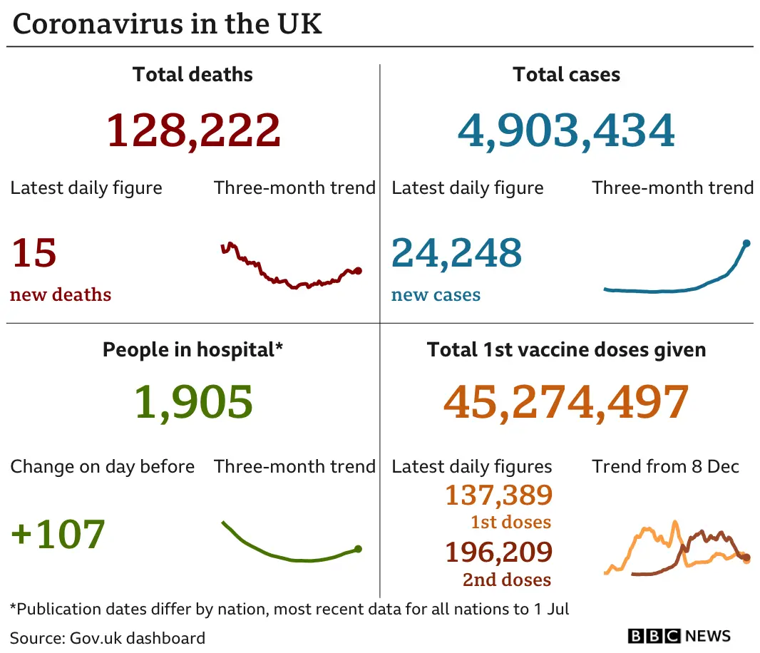 Coronavirus in the UK on 4 July 2021