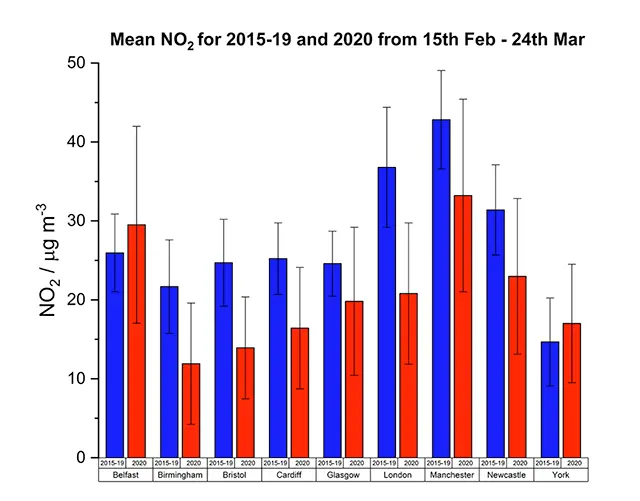 NO2 levels