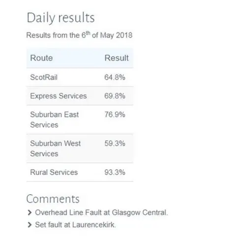 ScotRail ScotRail daily results