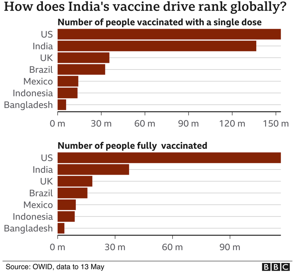 How india s vaccine drive went horribly wrong bbc news
