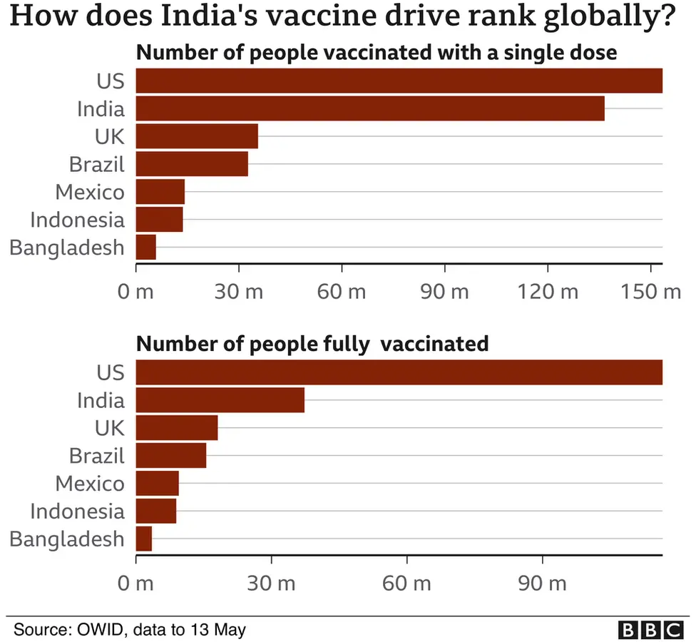 Chart showing how India's vaccine drive ranks globally.