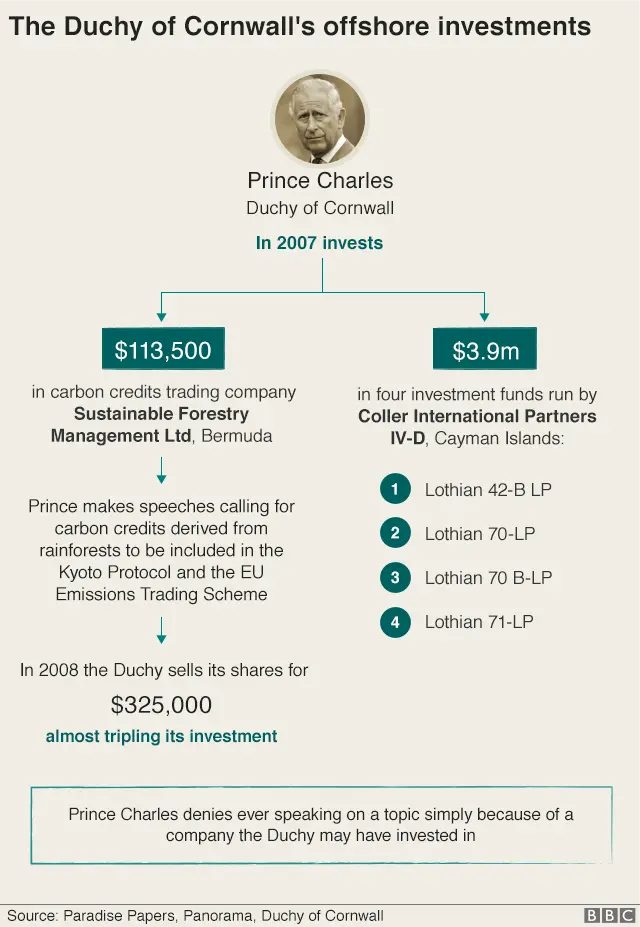 Graphic: In 2007 the Duchy of Cornwall invested $3.9m in four investment funds run by Coller International Partners IV-D, based in the Cayman Islands, and $113,500 in carbon credits trading company Sustainable Forestry Management Ltd, based in Bermuda. The prince makes speeches calling for carbon credits derived from rainforests to be included in the Kyoto Protocol and EU Emissions Trading Scheme. A year later the Duchy sells its shares for $325,000, almost tripling its investment. Prince Charles denies ever speaking on a topic simply because of a company the Duchy may have invested in.