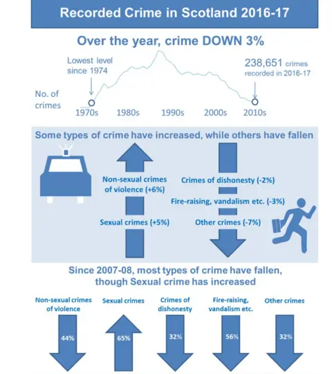 Scottish government crime in scotland graphic