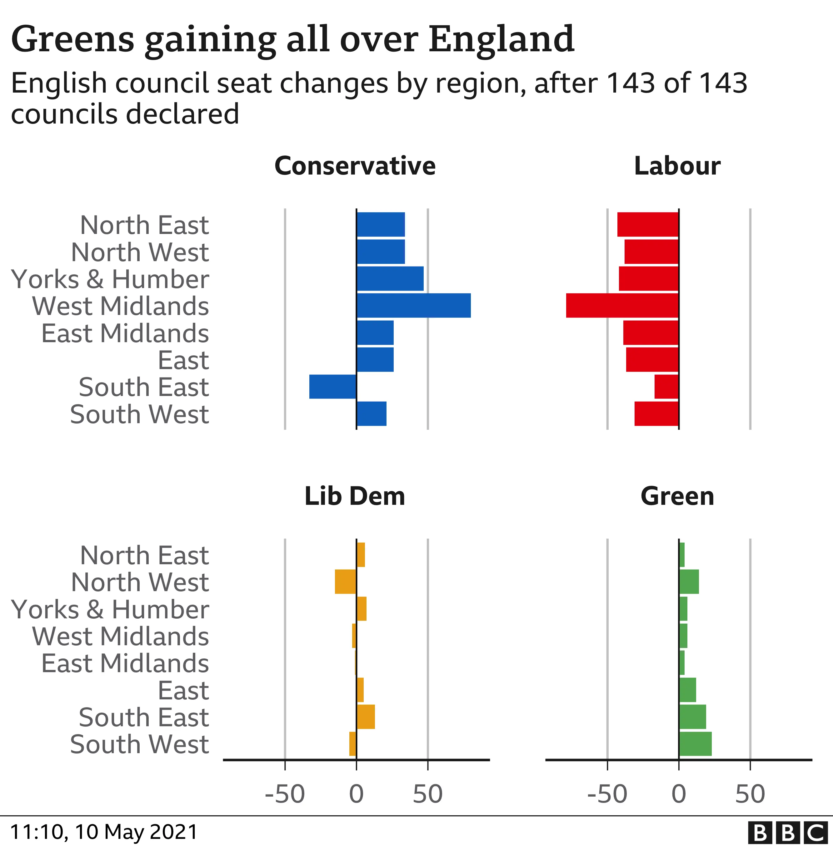 Council results by English region - the Greens have gained everywhere and Labour have lost everywhere. The Conservatives have gained everywhere other than the South East