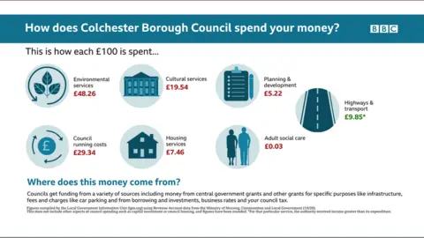 Colchester Borough Council