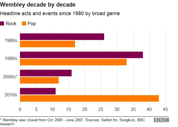 Wembley decade by decade