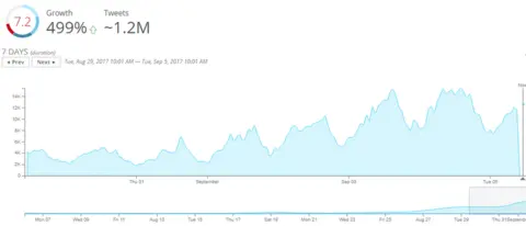 Spredfast Graph displaying surge in Tweets sent including the word Myanmar between 29 August and 5 September 2017