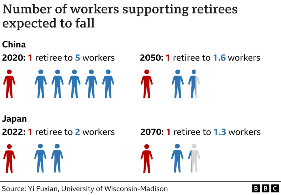 Chart showing number of workers supporting retirees expected to fall