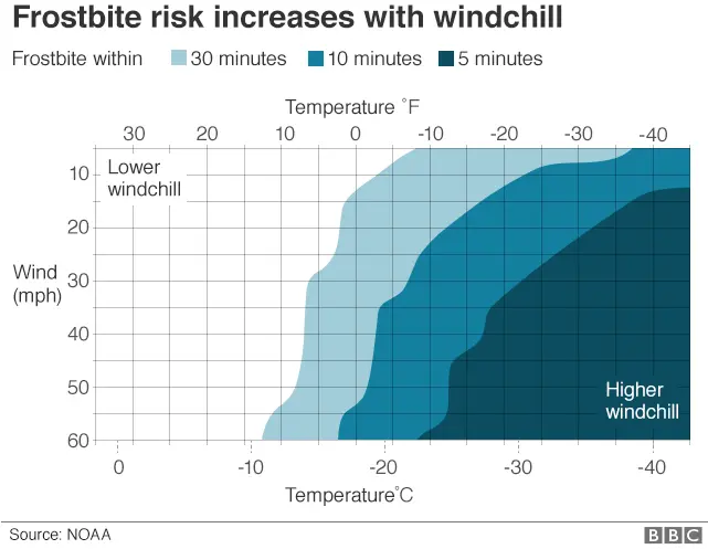 graphic showing the increased risk of frostbite with rising windchill