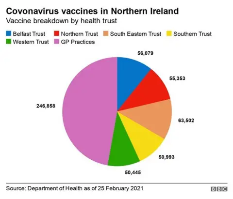 Vaccine breakdown by trust pie chart