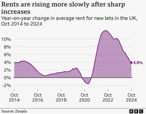 Line chart showing year-on-year changes in average rent for new lets in the UK from October 2014 to October 2024, according to Zoopla. Rents rose by 3.9% in the year to October 2014. They fell to a low of 0.5% in mid-2017, and then rose again to around 2% in late-2019, before falling to an annual decrease of 1.6% in early-2021. They climbed again from there, peaking at 12.3% in the year to August 2022, before gradually falling to 3.9% in the year to October 2024.