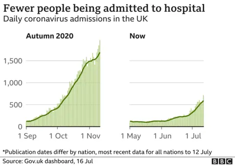 Number of coronavirus patients admitted to hospital compared to autumn 2020