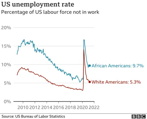 Unemployment rates