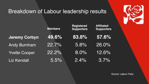 Labour Leadership Results In Full - BBC News