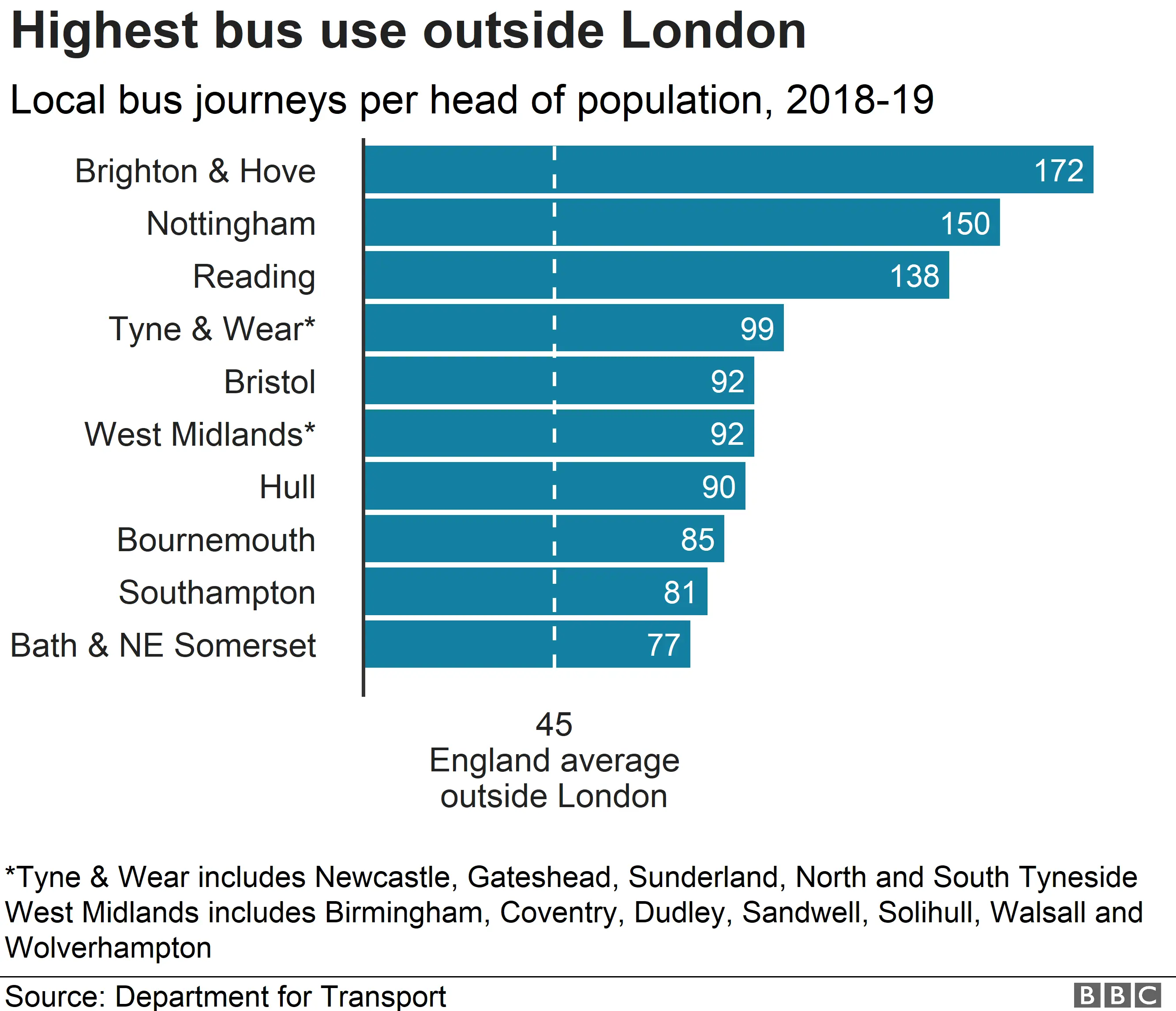 Highest bus use outside London chart