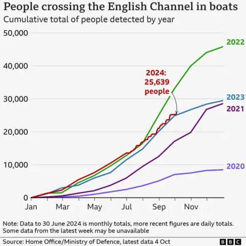 A line graph showing the total number of people crossing the English Channel in boats from 2020 to 2024. It shows 2022 between 40,000 and 50,000 people, then 2023 nearly reaching 30,000 people and 2021 just below that, then 2020 just below 10,000 people. A line showing 2024 has a figure of 25,639 people written next to it.