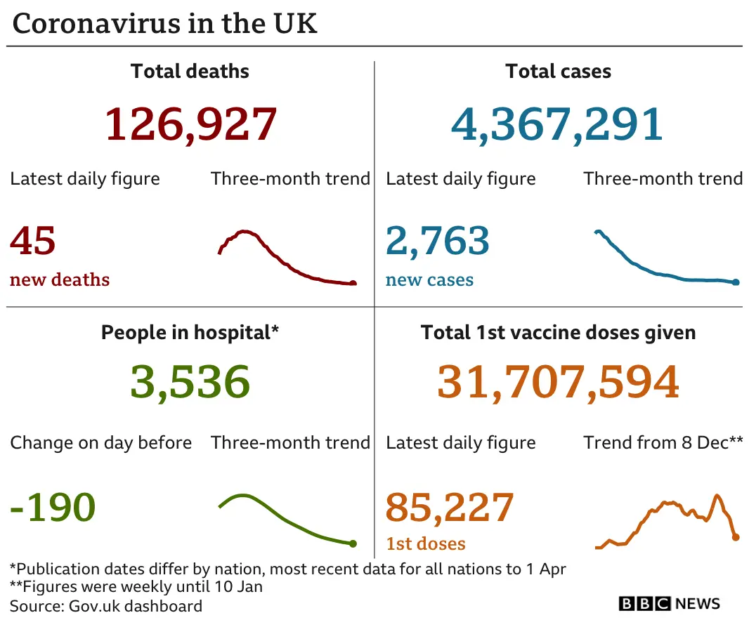 Coronavirus data in the UK