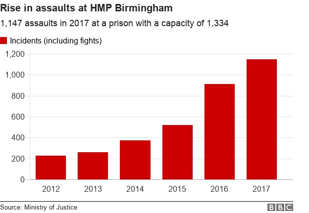 Graph showing prison's violence levels