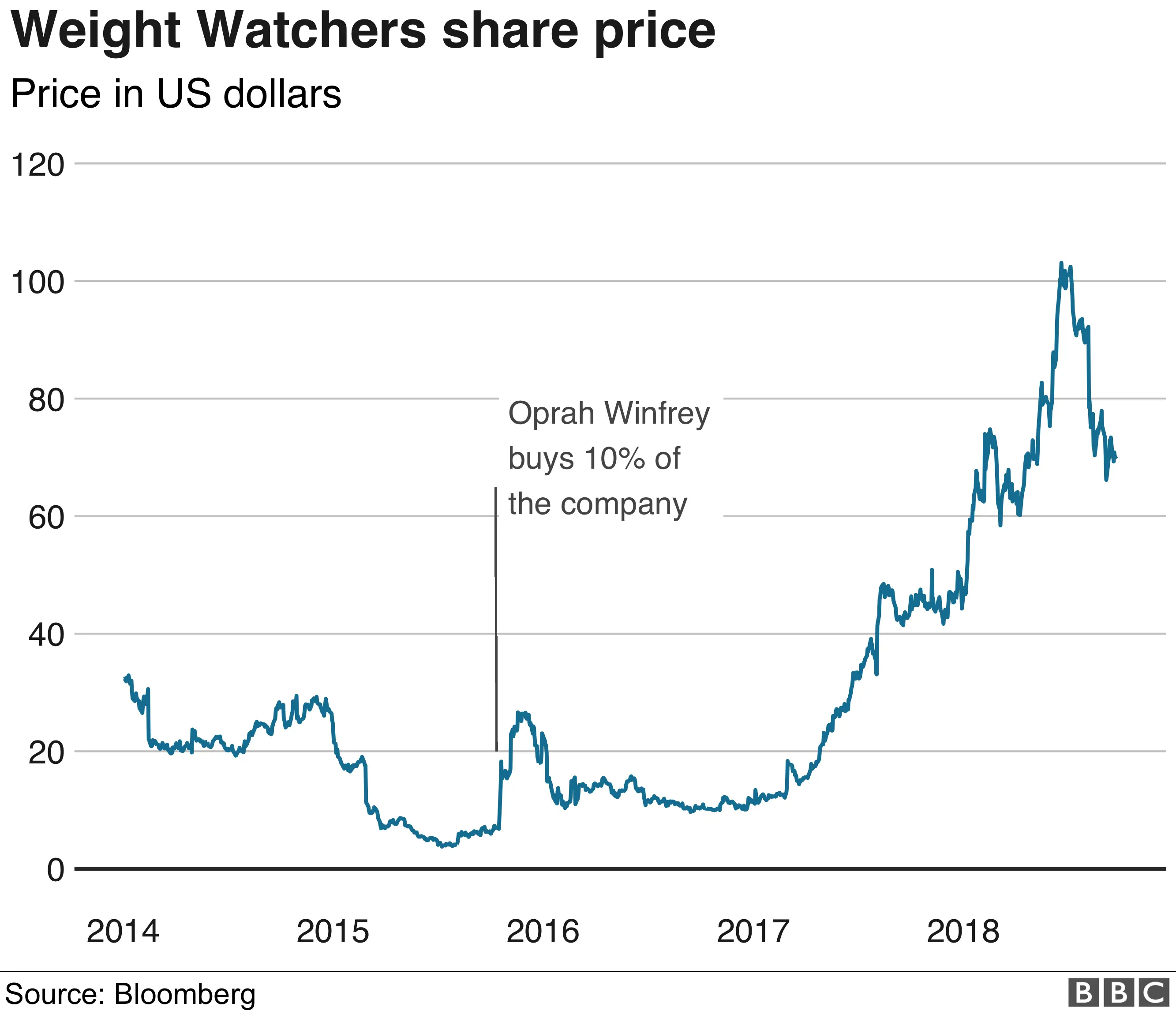 Why Weight Watchers Is Shedding the Baggage of an Old Name