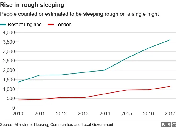 Chart showing the rise in rough sleeping