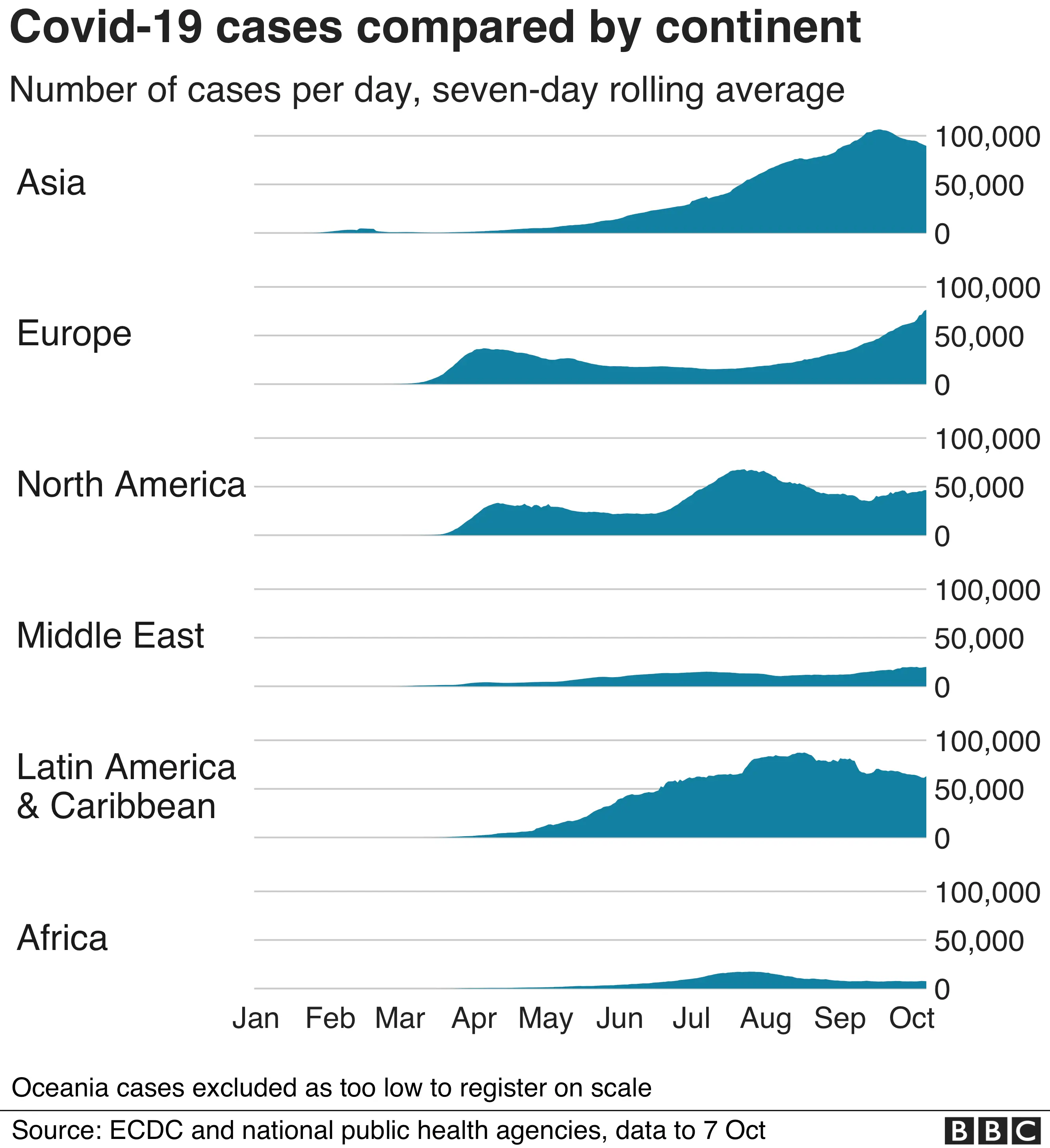 Rising cases by continent show Europe is showing steepest increase as Asia appears to be coming down again